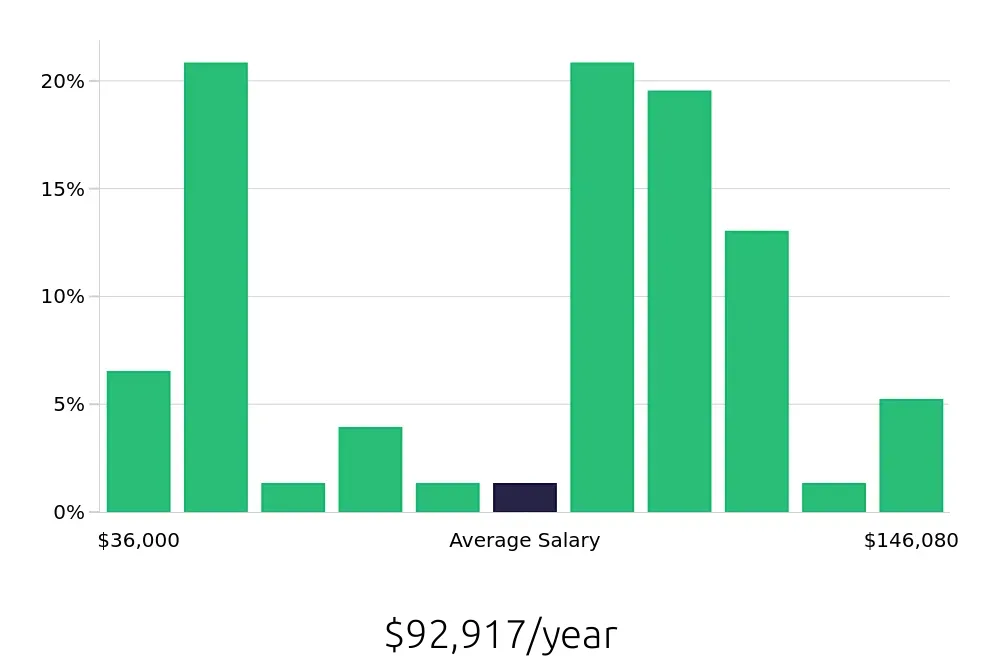 Graph depicting the yearly salary distribution for Surgical Technician jobs in Utica, NY, showing an average salary of $92,917 with varying distribution percentages across salary ranges.