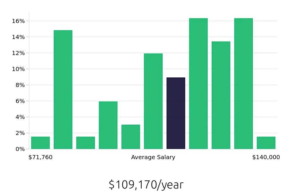 Graph depicting the yearly salary distribution for Surgical Technician jobs in Vail, CO, showing an average salary of $109,170 with varying distribution percentages across salary ranges.