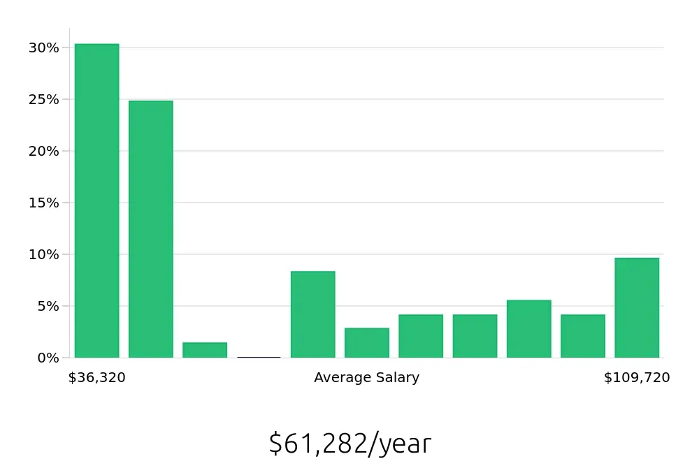 Graph depicting the yearly salary distribution for Surgical Technician jobs in Wichita, KS, showing an average salary of $61,282 with varying distribution percentages across salary ranges.