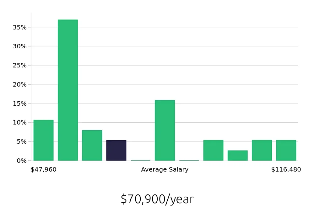 Graph depicting the yearly salary distribution for Surgical Technician jobs in Yakima, WA, showing an average salary of $70,900 with varying distribution percentages across salary ranges.