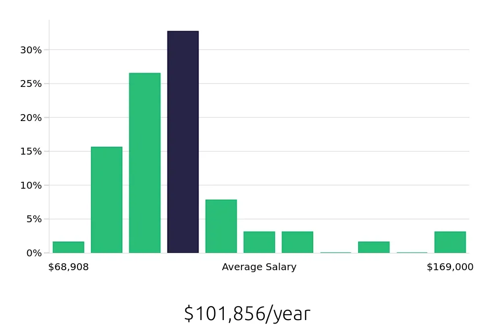 Graph depicting the yearly salary distribution for Systems Engineer jobs in Ann Arbor, MI, showing an average salary of $101,856 with varying distribution percentages across salary ranges.