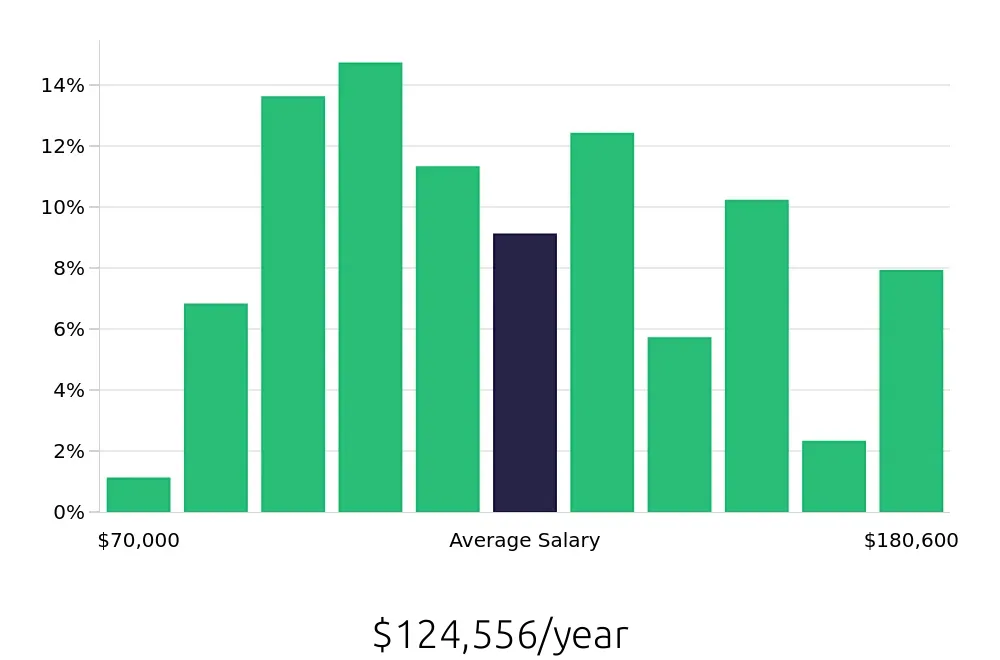 Graph depicting the yearly salary distribution for Systems Engineer jobs in Ashburn, VA, showing an average salary of $124,556 with varying distribution percentages across salary ranges.