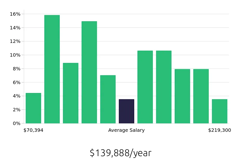 Graph depicting the yearly salary distribution for Systems Engineer jobs in Boulder, CO, showing an average salary of $139,888 with varying distribution percentages across salary ranges.