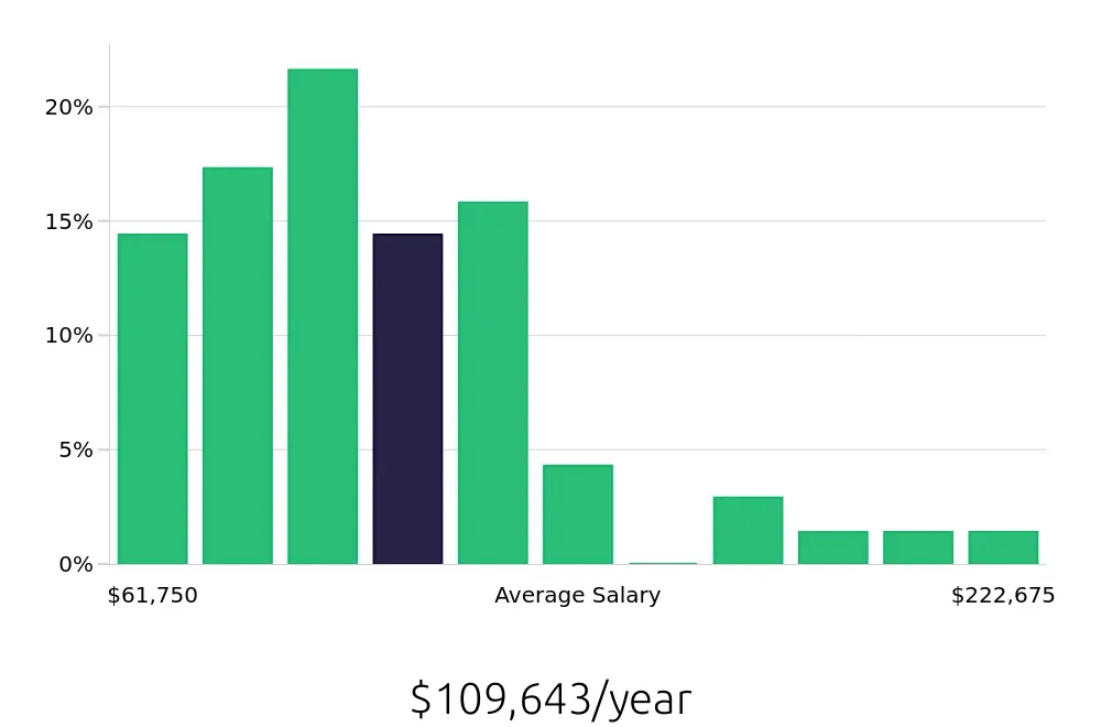 Graph depicting the yearly salary distribution for Systems Engineer jobs in Charleston, SC, showing an average salary of $109,643 with varying distribution percentages across salary ranges.