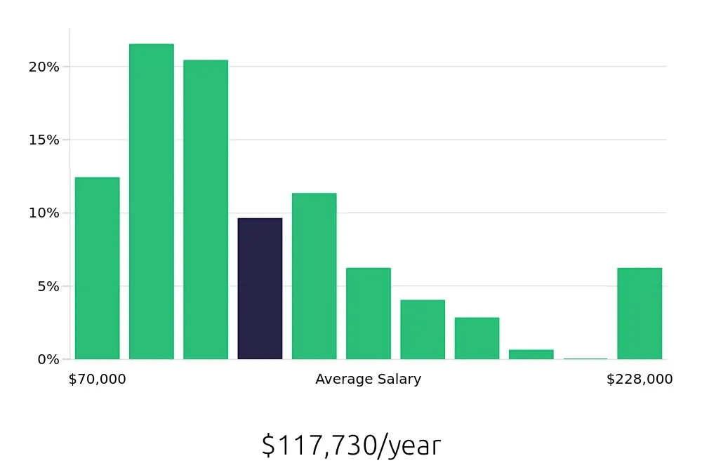 Graph depicting the yearly salary distribution for Systems Engineer jobs in Charlotte, NC, showing an average salary of $117,730 with varying distribution percentages across salary ranges.