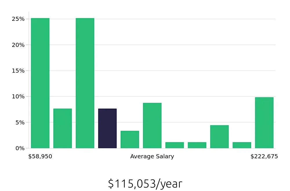 Graph depicting the yearly salary distribution for Systems Engineer jobs in Cincinnati, OH, showing an average salary of $115,053 with varying distribution percentages across salary ranges.