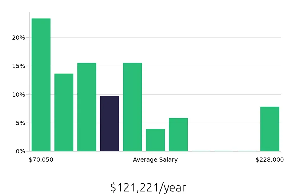 Graph depicting the yearly salary distribution for Systems Engineer jobs in Cleveland, OH, showing an average salary of $121,221 with varying distribution percentages across salary ranges.