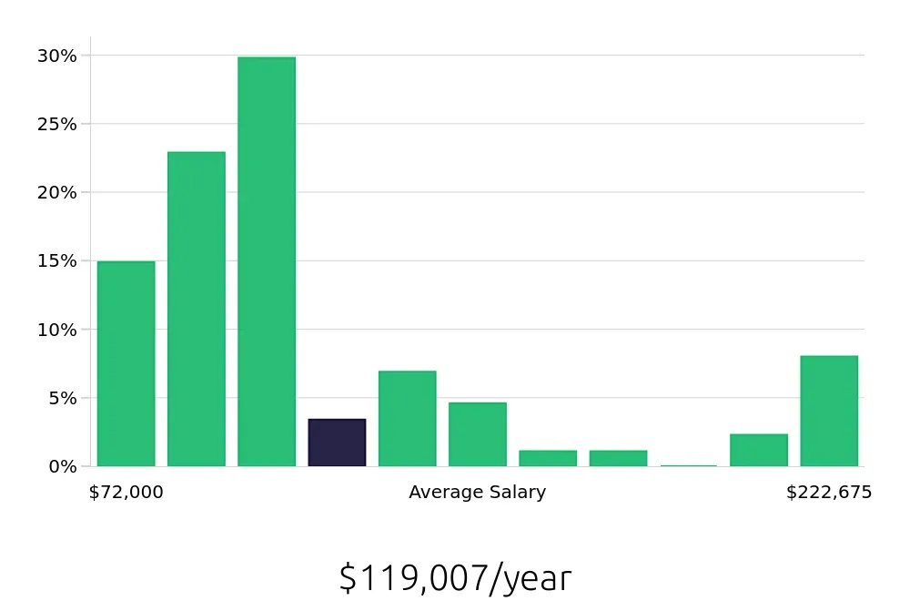 Graph depicting the yearly salary distribution for Systems Engineer jobs in Detroit, MI, showing an average salary of $119,007 with varying distribution percentages across salary ranges.