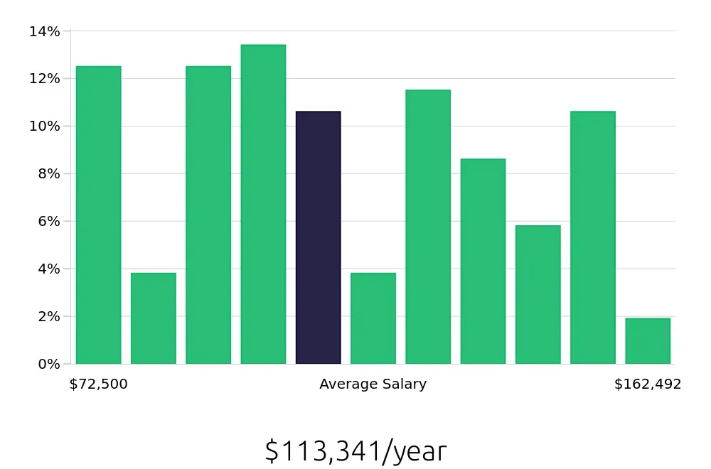 Graph depicting the yearly salary distribution for Systems Engineer jobs in Englewood, CO, showing an average salary of $113,341 with varying distribution percentages across salary ranges.