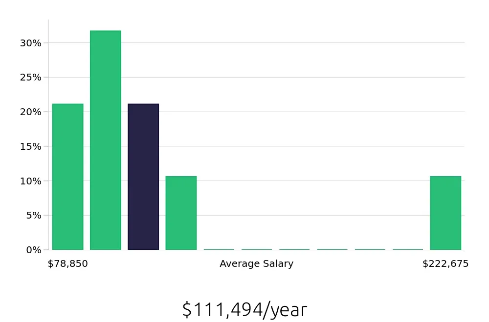 Graph depicting the yearly salary distribution for Systems Engineer jobs in Fayetteville, NC, showing an average salary of $111,494 with varying distribution percentages across salary ranges.