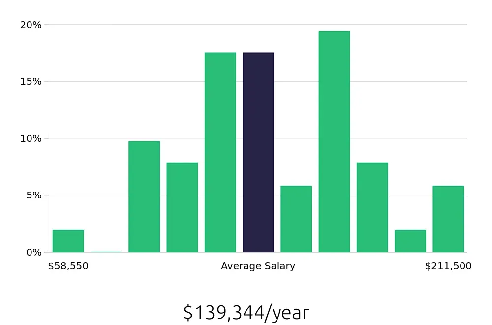Graph depicting the yearly salary distribution for Systems Engineer jobs in Fremont, CA, showing an average salary of $139,344 with varying distribution percentages across salary ranges.