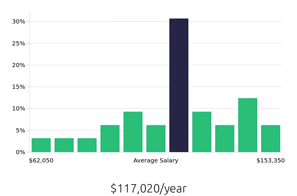 Graph depicting the yearly salary distribution for Systems Engineer jobs in Gaithersburg, MD, showing an average salary of $117,020 with varying distribution percentages across salary ranges.