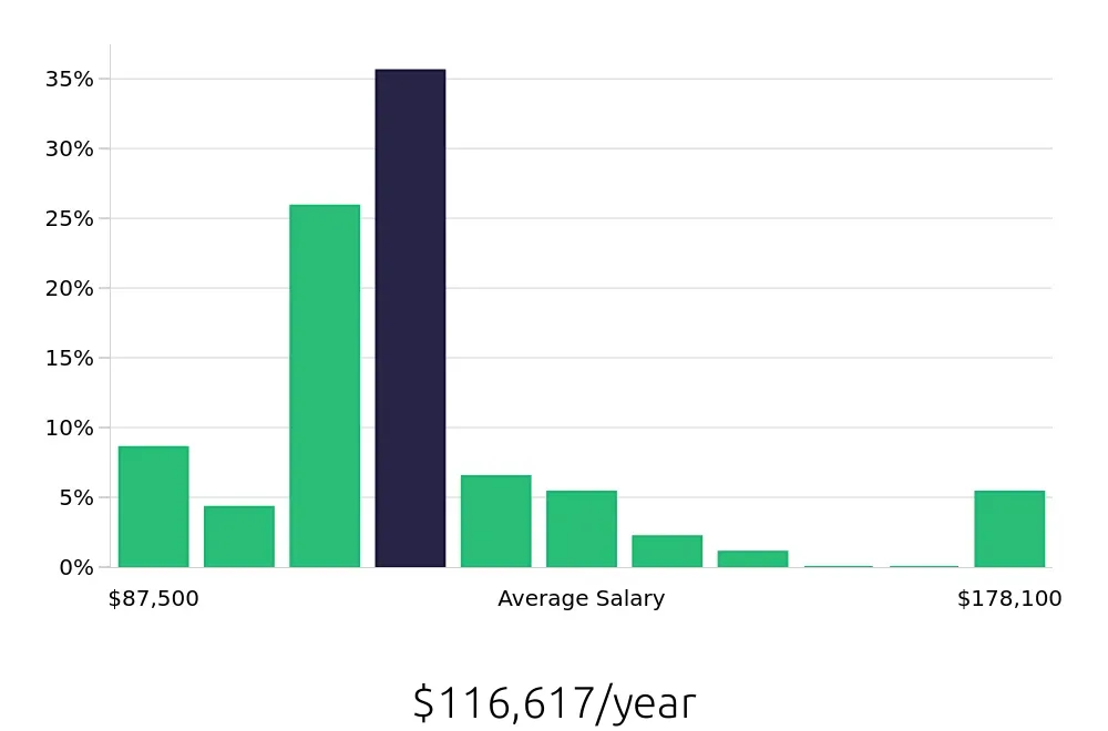 Graph depicting the yearly salary distribution for Systems Engineer jobs in Gilbert, AZ, showing an average salary of $116,617 with varying distribution percentages across salary ranges.