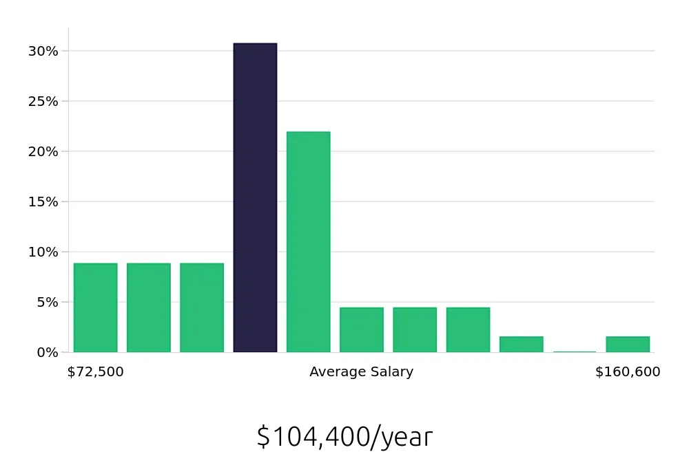 Graph depicting the yearly salary distribution for Systems Engineer jobs in Greensboro, NC, showing an average salary of $104,400 with varying distribution percentages across salary ranges.