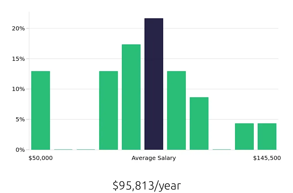 Graph depicting the yearly salary distribution for Systems Engineer jobs in Greenville, SC, showing an average salary of $95,813 with varying distribution percentages across salary ranges.