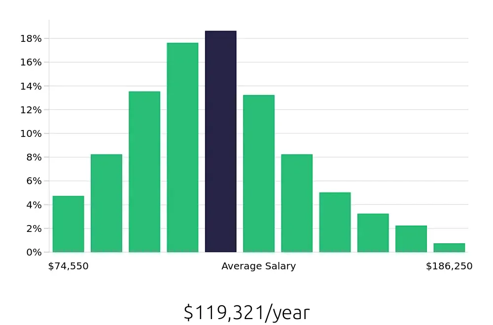 Graph depicting the yearly salary distribution for Systems Engineer jobs in Huntsville, AL, showing an average salary of $119,321 with varying distribution percentages across salary ranges.