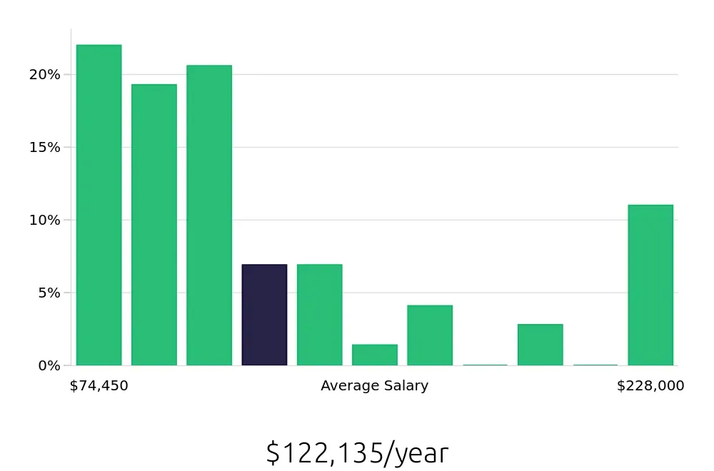 Graph depicting the yearly salary distribution for Systems Engineer jobs in Kansas City, MO, showing an average salary of $122,135 with varying distribution percentages across salary ranges.
