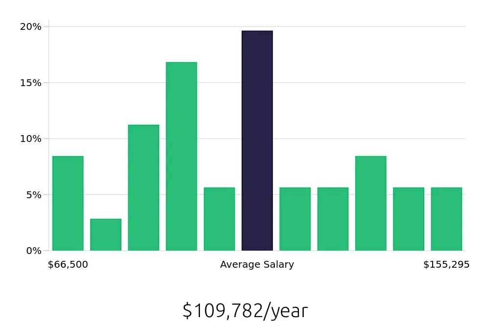Graph depicting the yearly salary distribution for Systems Engineer jobs in Las Cruces, NM, showing an average salary of $109,782 with varying distribution percentages across salary ranges.