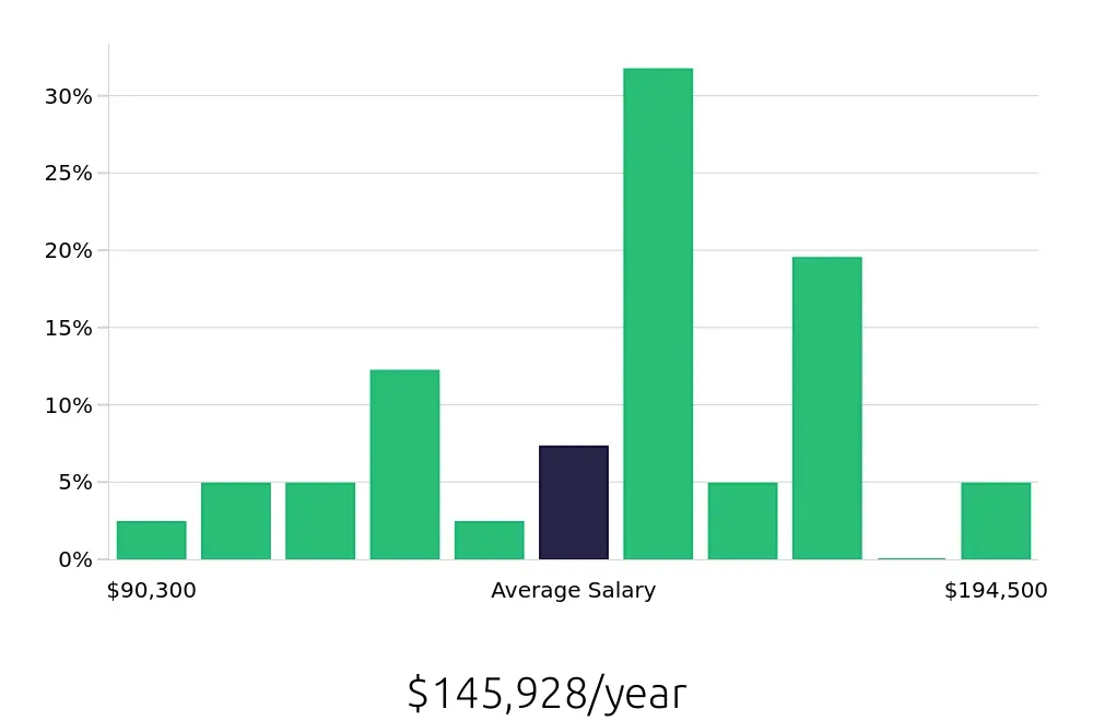 Graph depicting the yearly salary distribution for Systems Engineer jobs in Livermore, CA, showing an average salary of $145,928 with varying distribution percentages across salary ranges.