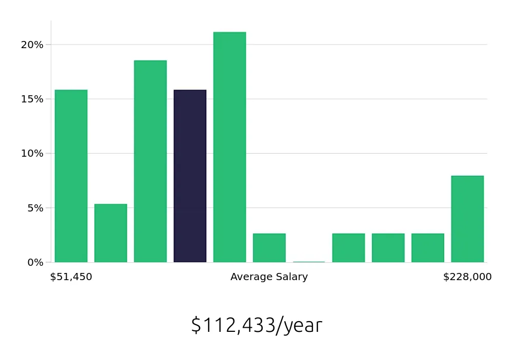 Graph depicting the yearly salary distribution for Systems Engineer jobs in Manchester, NH, showing an average salary of $112,433 with varying distribution percentages across salary ranges.
