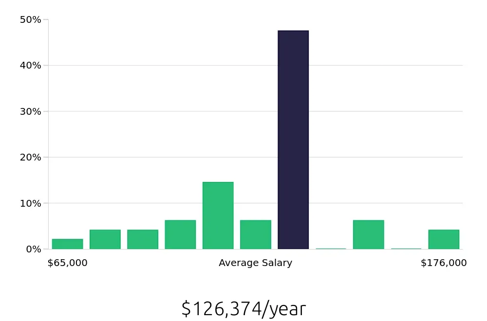 Graph depicting the yearly salary distribution for Systems Engineer jobs in Marietta, GA, showing an average salary of $126,374 with varying distribution percentages across salary ranges.