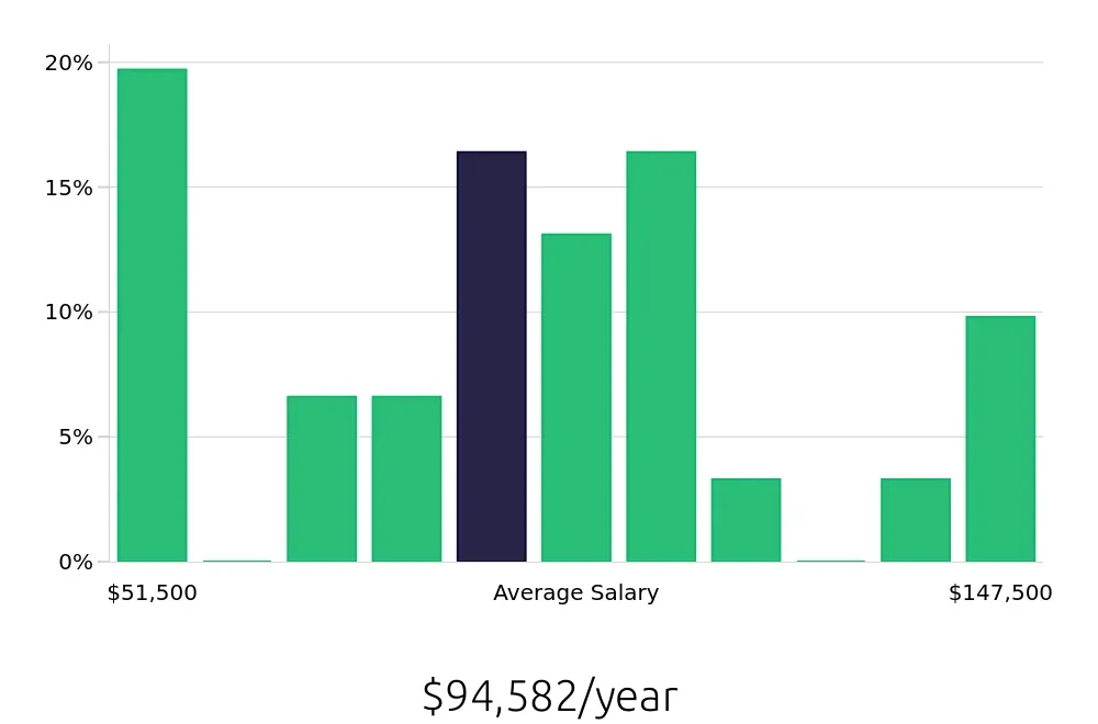 Graph depicting the yearly salary distribution for Systems Engineer jobs in Mason, OH, showing an average salary of $94,582 with varying distribution percentages across salary ranges.