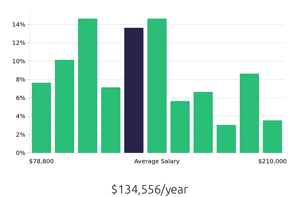 Graph depicting the yearly salary distribution for Systems Engineer jobs in McLean, VA, showing an average salary of $134,556 with varying distribution percentages across salary ranges.