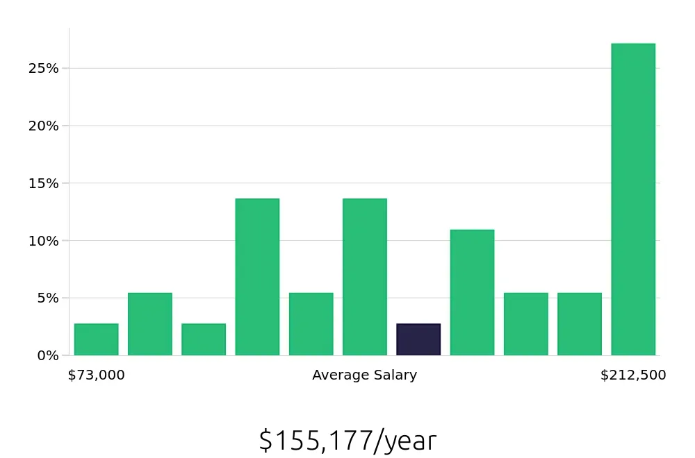 Graph depicting the yearly salary distribution for Systems Engineer jobs in Milpitas, CA, showing an average salary of $155,177 with varying distribution percentages across salary ranges.