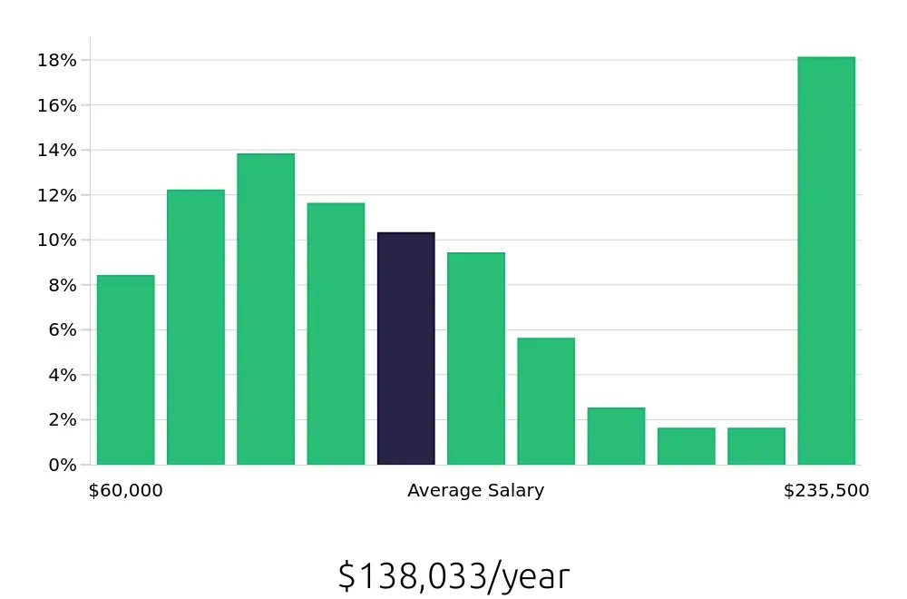 Graph depicting the yearly salary distribution for Systems Engineer jobs in New York, NY, showing an average salary of $138,033 with varying distribution percentages across salary ranges.