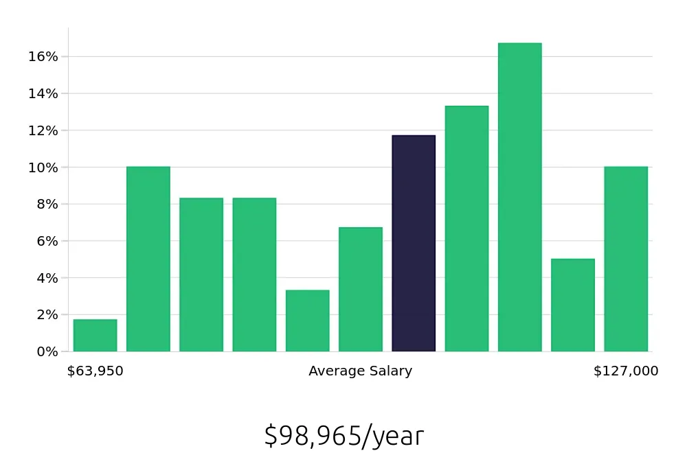 Graph depicting the yearly salary distribution for Systems Engineer jobs in Newport News, VA, showing an average salary of $98,965 with varying distribution percentages across salary ranges.