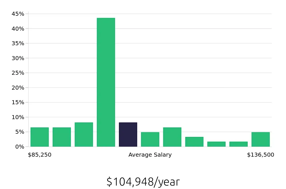 Graph depicting the yearly salary distribution for Systems Engineer jobs in Novi, MI, showing an average salary of $104,948 with varying distribution percentages across salary ranges.