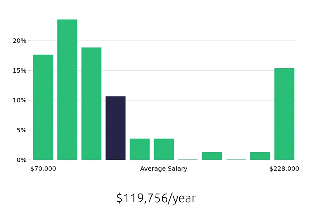 Graph depicting the yearly salary distribution for Systems Engineer jobs in Omaha, NE, showing an average salary of $119,756 with varying distribution percentages across salary ranges.