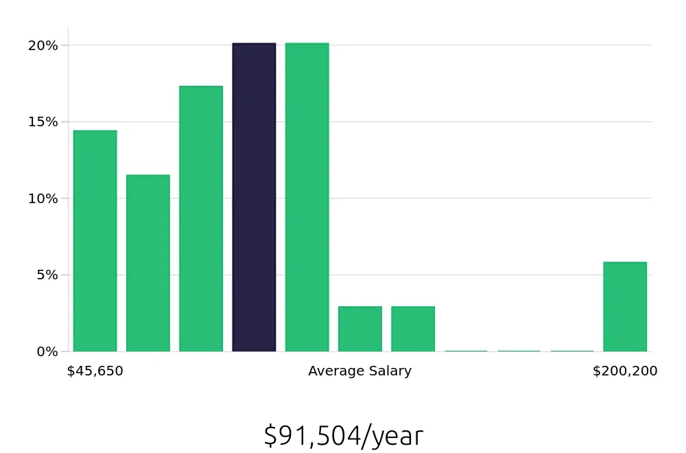 Graph depicting the yearly salary distribution for Systems Engineer jobs in Overland Park, KS, showing an average salary of $91,504 with varying distribution percentages across salary ranges.