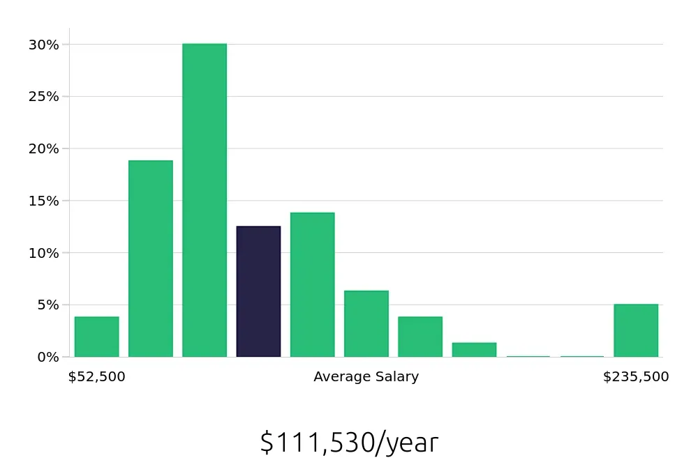Graph depicting the yearly salary distribution for Systems Engineer jobs in Raleigh, NC, showing an average salary of $111,530 with varying distribution percentages across salary ranges.