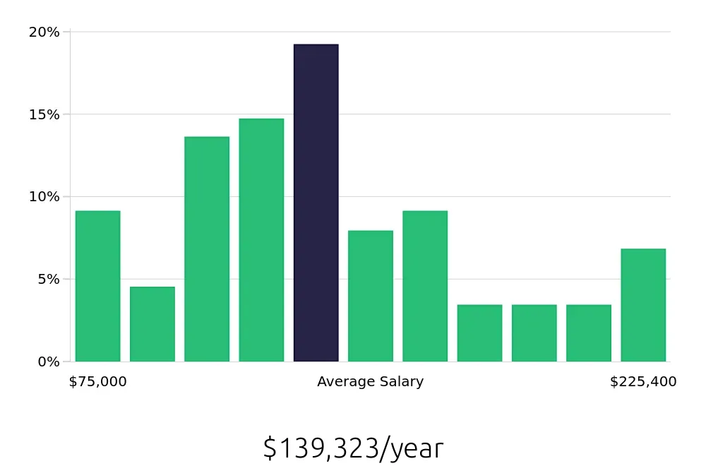 Graph depicting the yearly salary distribution for Systems Engineer jobs in Redmond, WA, showing an average salary of $139,323 with varying distribution percentages across salary ranges.