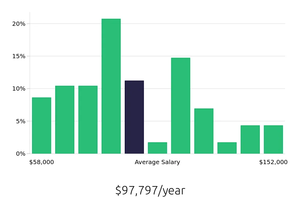 Graph depicting the yearly salary distribution for Systems Engineer jobs in Rochester, NY, showing an average salary of $97,797 with varying distribution percentages across salary ranges.