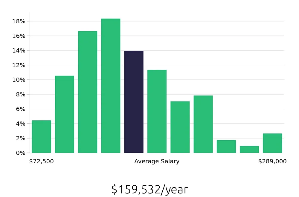 Graph depicting the yearly salary distribution for Systems Engineer jobs in San Francisco, CA, showing an average salary of $159,532 with varying distribution percentages across salary ranges.