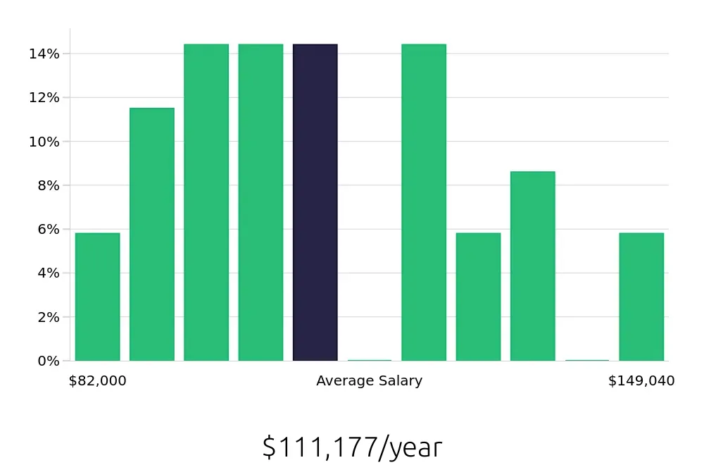 Graph depicting the yearly salary distribution for Systems Engineer jobs in Silver Spring, MD, showing an average salary of $111,177 with varying distribution percentages across salary ranges.