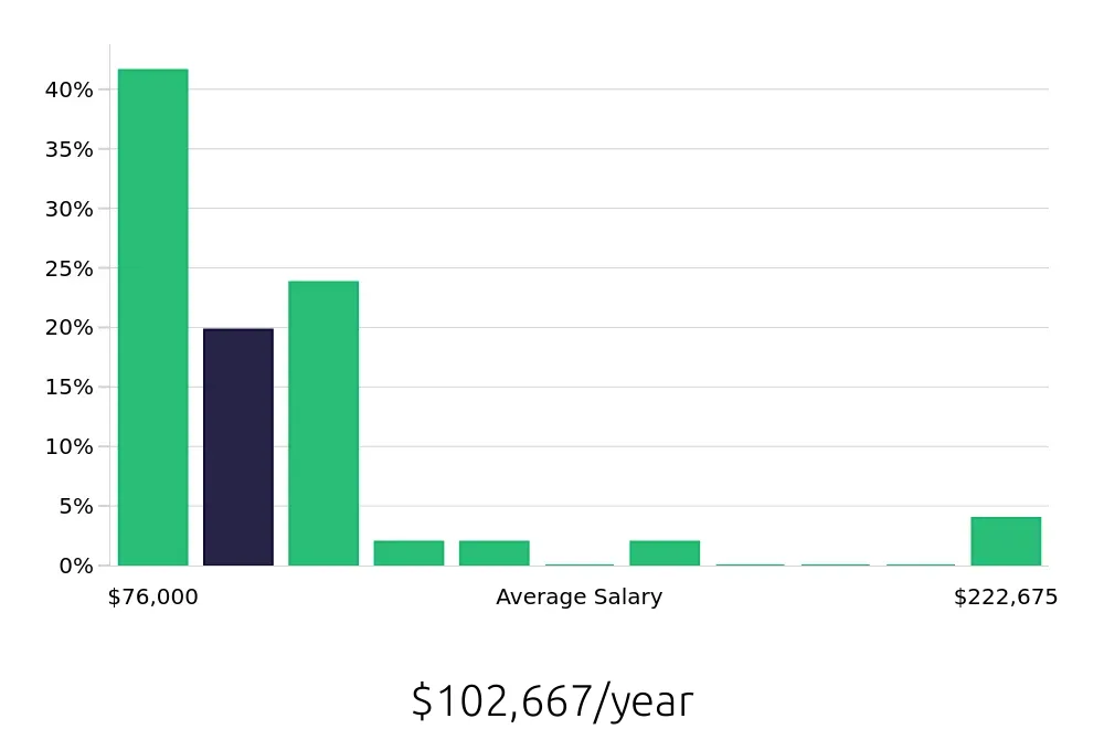 Graph depicting the yearly salary distribution for Systems Engineer jobs in Sioux Falls, SD, showing an average salary of $102,667 with varying distribution percentages across salary ranges.