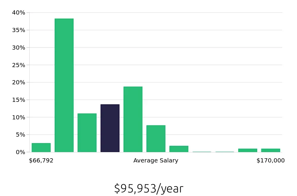 Graph depicting the yearly salary distribution for Systems Engineer jobs in Virginia Beach, VA, showing an average salary of $95,953 with varying distribution percentages across salary ranges.
