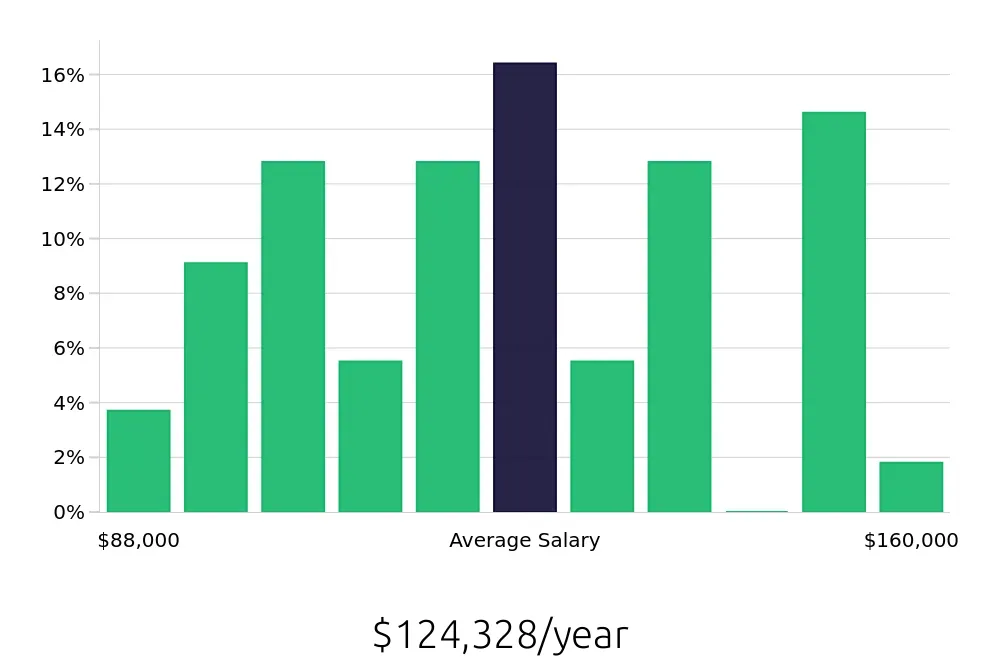 Graph depicting the yearly salary distribution for Systems Engineer jobs in Warren, MI, showing an average salary of $124,328 with varying distribution percentages across salary ranges.