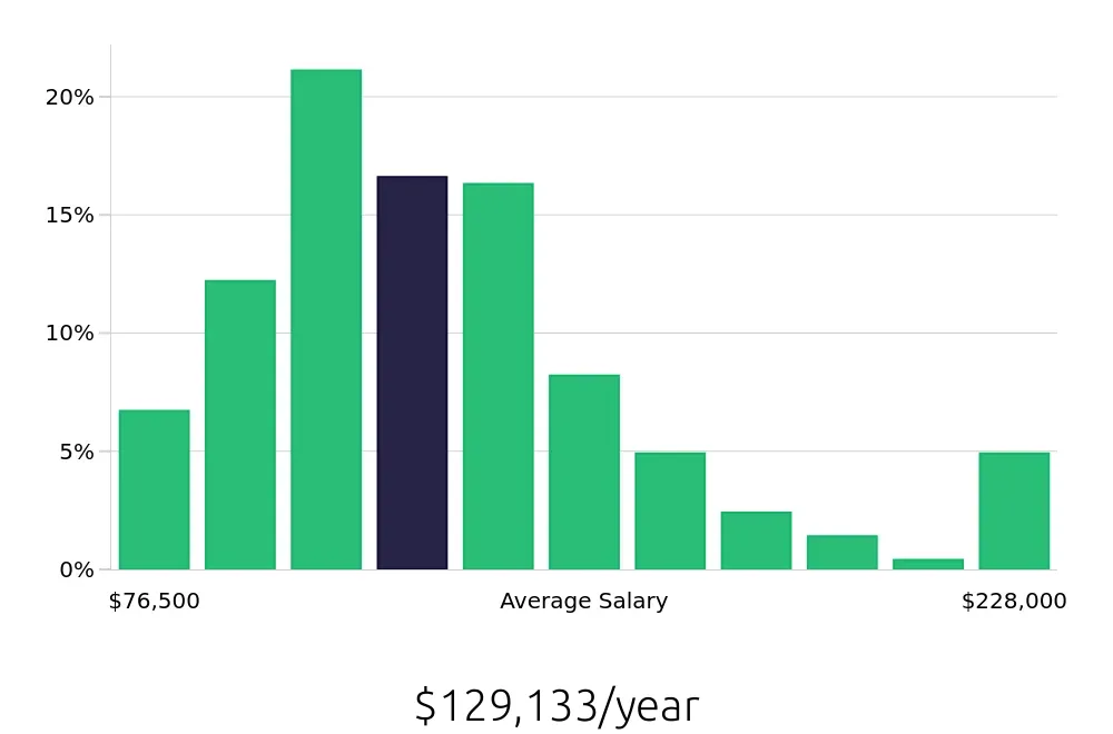 Graph depicting the yearly salary distribution for Systems Engineer jobs in Washington, DC, showing an average salary of $129,133 with varying distribution percentages across salary ranges.