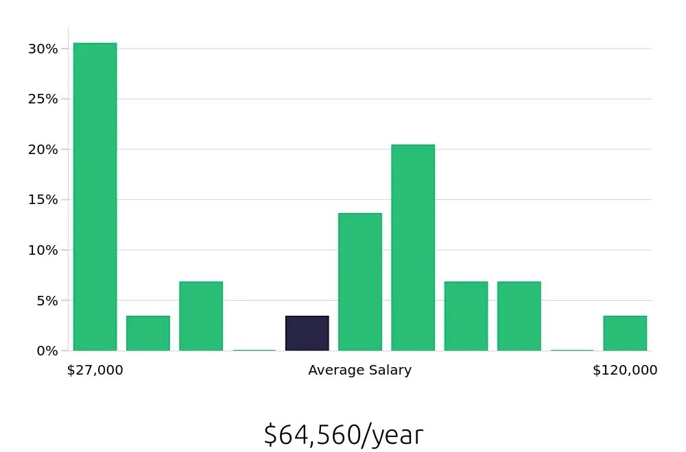 Graph depicting the yearly salary distribution for Tax Preparer jobs in Birmingham, AL, showing an average salary of $64,560 with varying distribution percentages across salary ranges.
