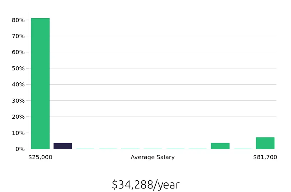 Graph depicting the yearly salary distribution for Tax Preparer jobs in Bristol, TN, showing an average salary of $34,288 with varying distribution percentages across salary ranges.
