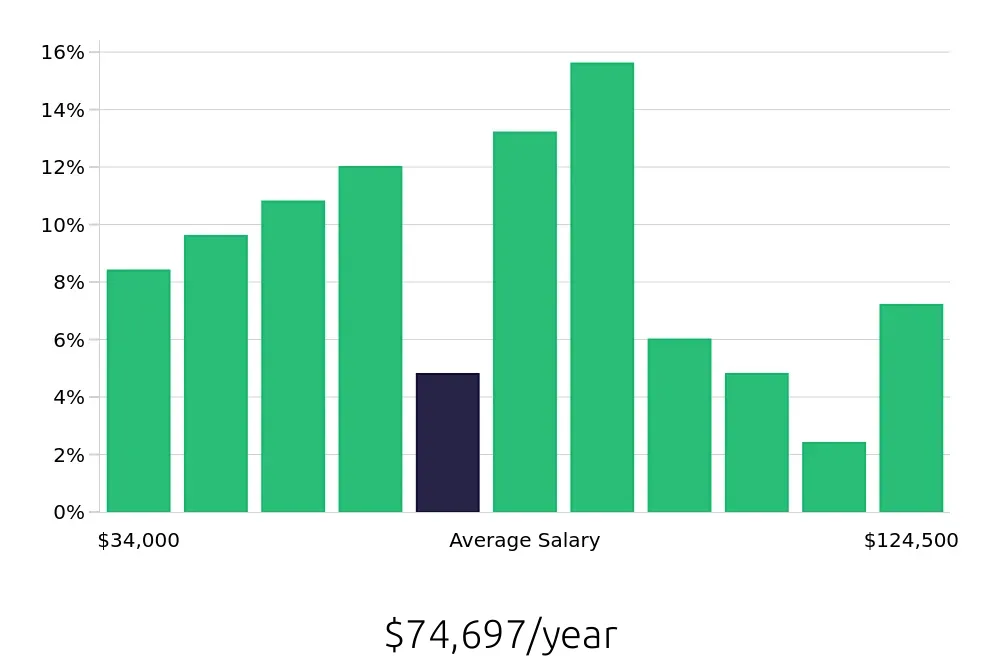 Graph depicting the yearly salary distribution for Tax Preparer jobs in Chicago, IL, showing an average salary of $74,697 with varying distribution percentages across salary ranges.