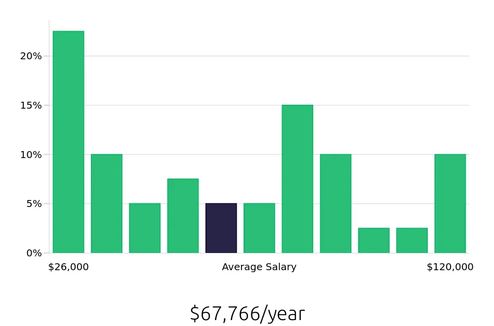 Graph depicting the yearly salary distribution for Tax Preparer jobs in Detroit, MI, showing an average salary of $67,766 with varying distribution percentages across salary ranges.