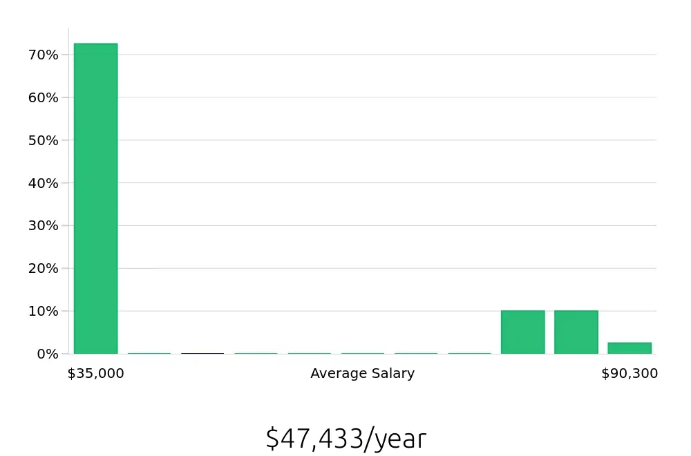 Graph depicting the yearly salary distribution for Tax Preparer jobs in Hartford, CT, showing an average salary of $47,433 with varying distribution percentages across salary ranges.