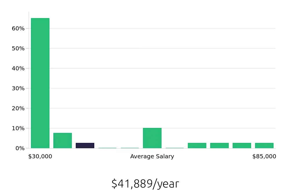 Graph depicting the yearly salary distribution for Tax Preparer jobs in Henderson, NV, showing an average salary of $41,889 with varying distribution percentages across salary ranges.