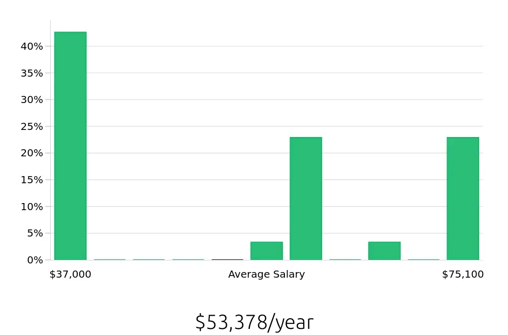 Graph depicting the yearly salary distribution for Tax Preparer jobs in Huntington Beach, CA, showing an average salary of $53,378 with varying distribution percentages across salary ranges.