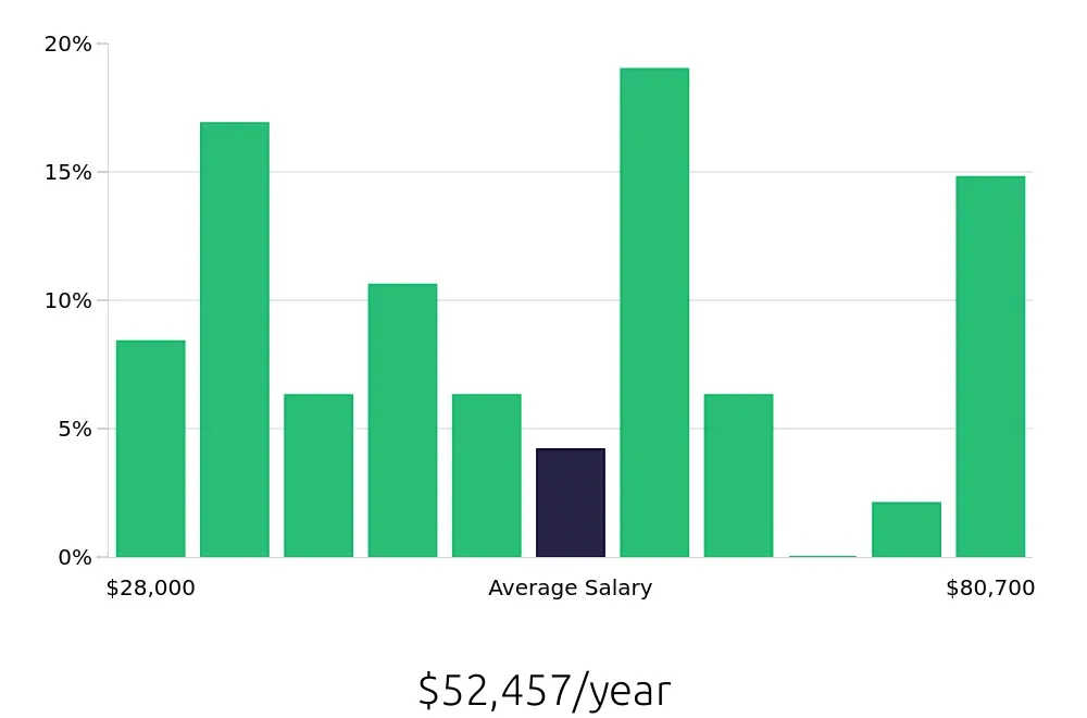 Graph depicting the yearly salary distribution for Tax Preparer jobs in Jacksonville, FL, showing an average salary of $52,457 with varying distribution percentages across salary ranges.